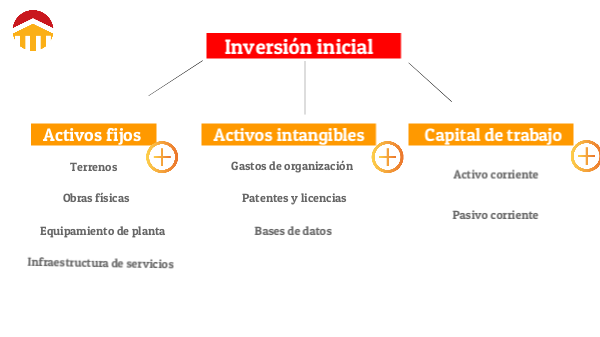 Inversión inicial- FyEPT