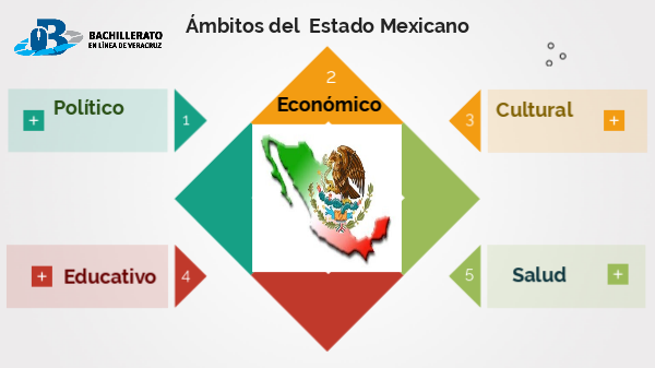 Instituciones del Estado Mexicano