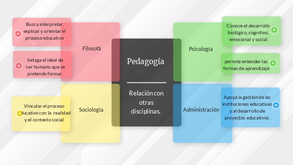Pedagogía y otras disciplinas.